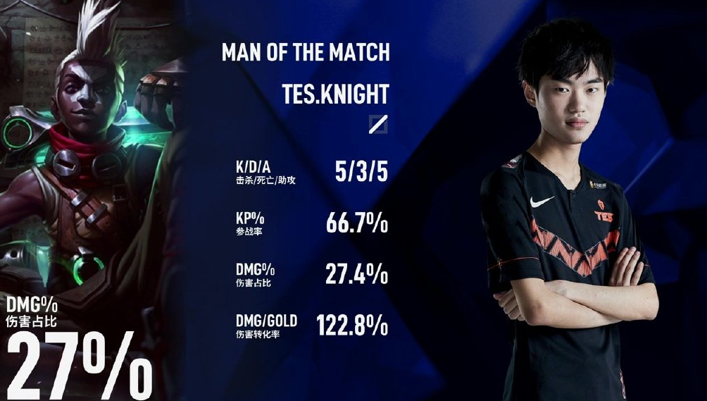 IG轻取T1,Caps单局斩获MVP强强对话半决赛,锁定晋级资格 IG轻取T1,Caps单局斩获MVP强强对话半决赛,锁定晋级资格