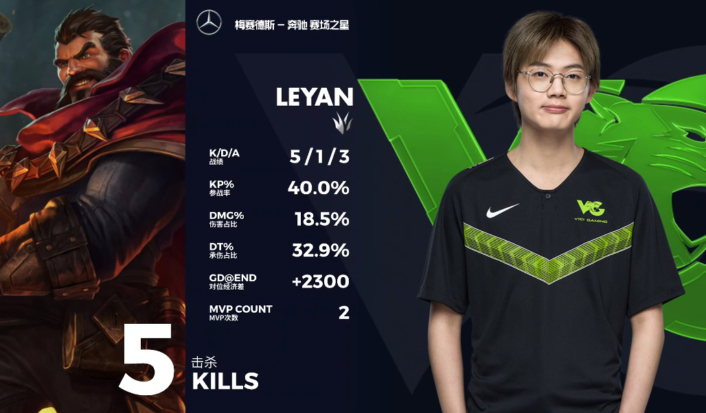 IG轻取T1,Caps单局斩获MVP强强对话半决赛,锁定晋级资格 IG轻取T1,Caps单局斩获MVP强强对话半决赛,锁定晋级资格